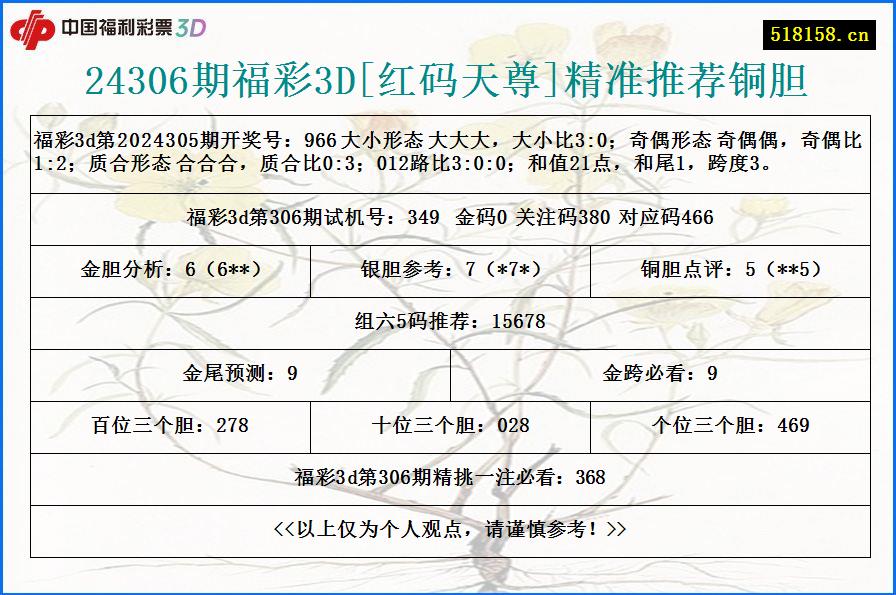 24306期福彩3D[红码天尊]精准推荐铜胆