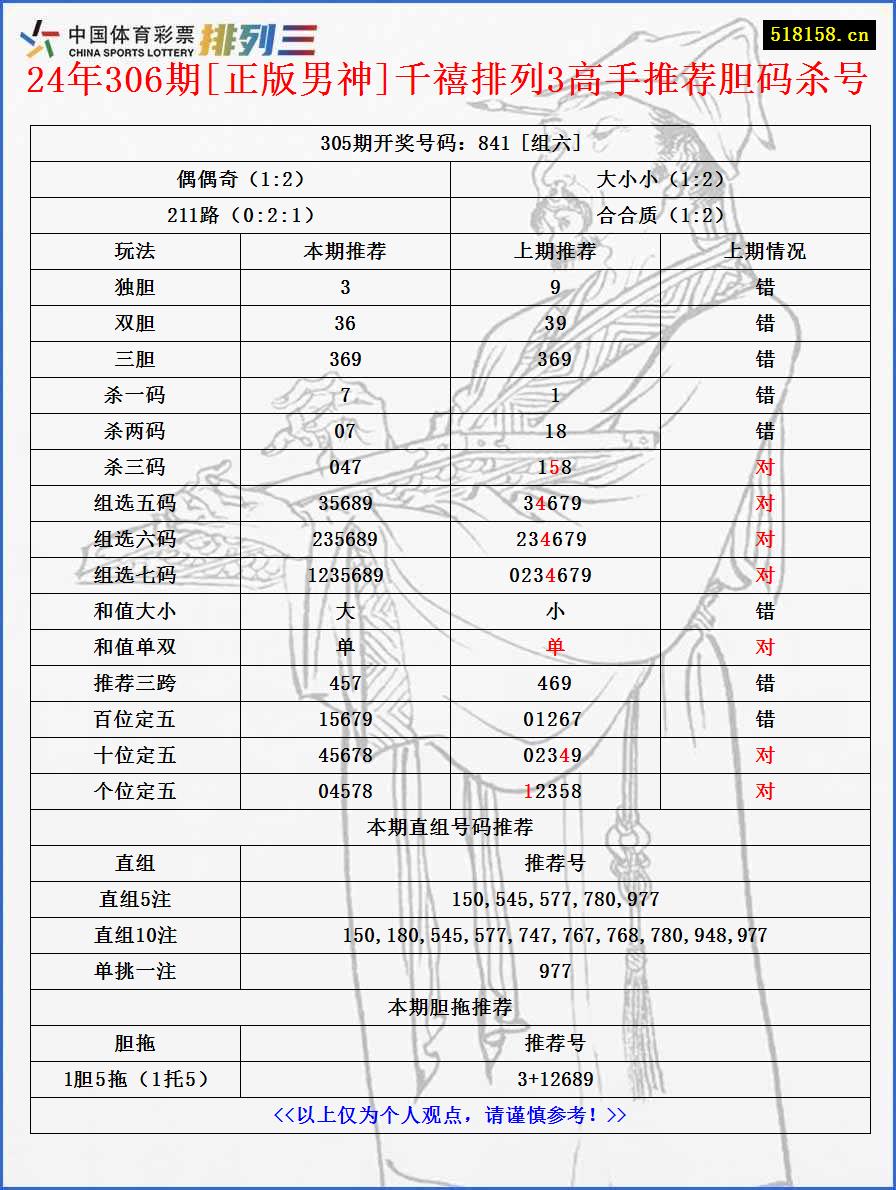 24年306期[正版男神]千禧排列3高手推荐胆码杀号