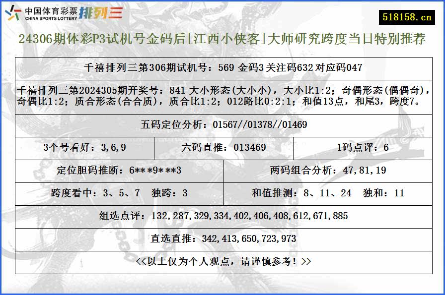 24306期体彩P3试机号金码后[江西小侠客]大师研究跨度当日特别推荐