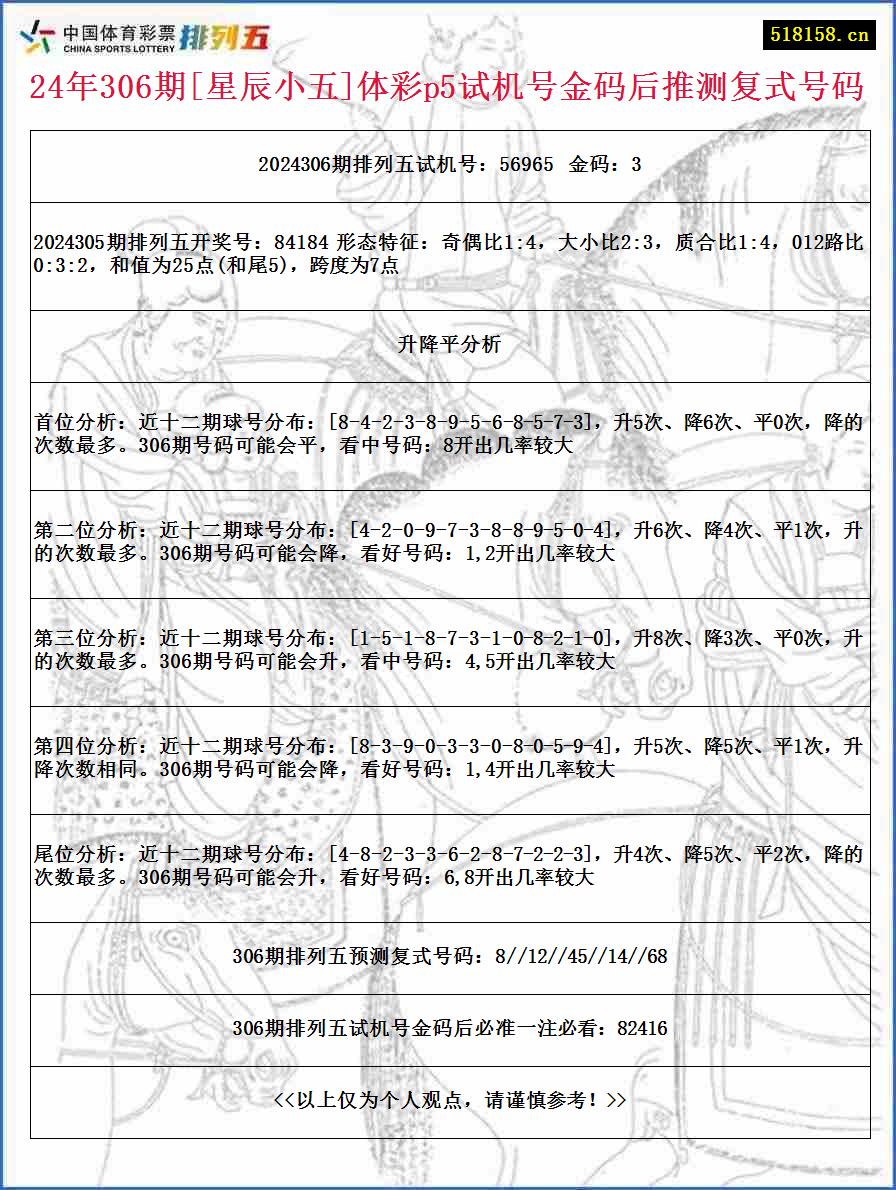 24年306期[星辰小五]体彩p5试机号金码后推测复式号码