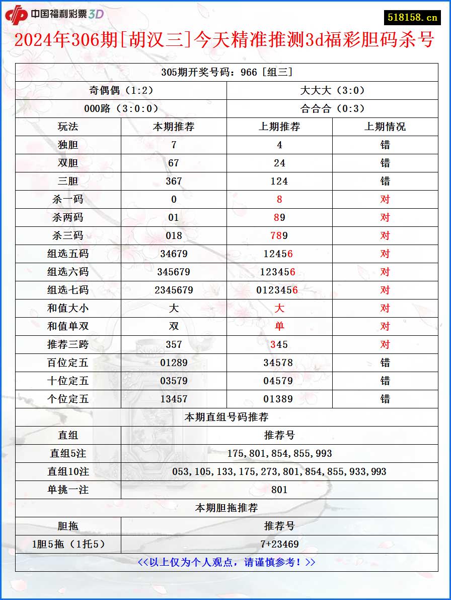 2024年306期[胡汉三]今天精准推测3d福彩胆码杀号