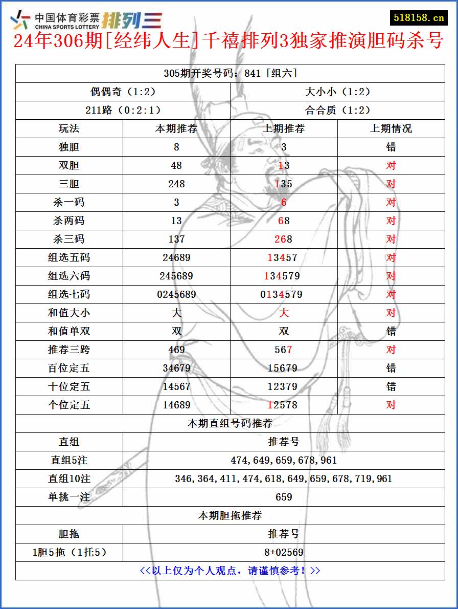 24年306期[经纬人生]千禧排列3独家推演胆码杀号