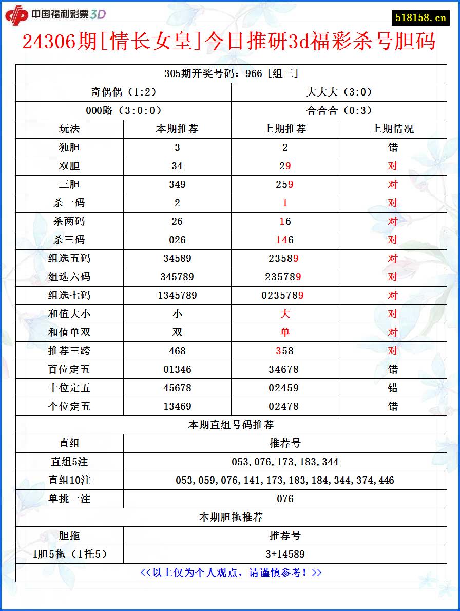 24306期[情长女皇]今日推研3d福彩杀号胆码