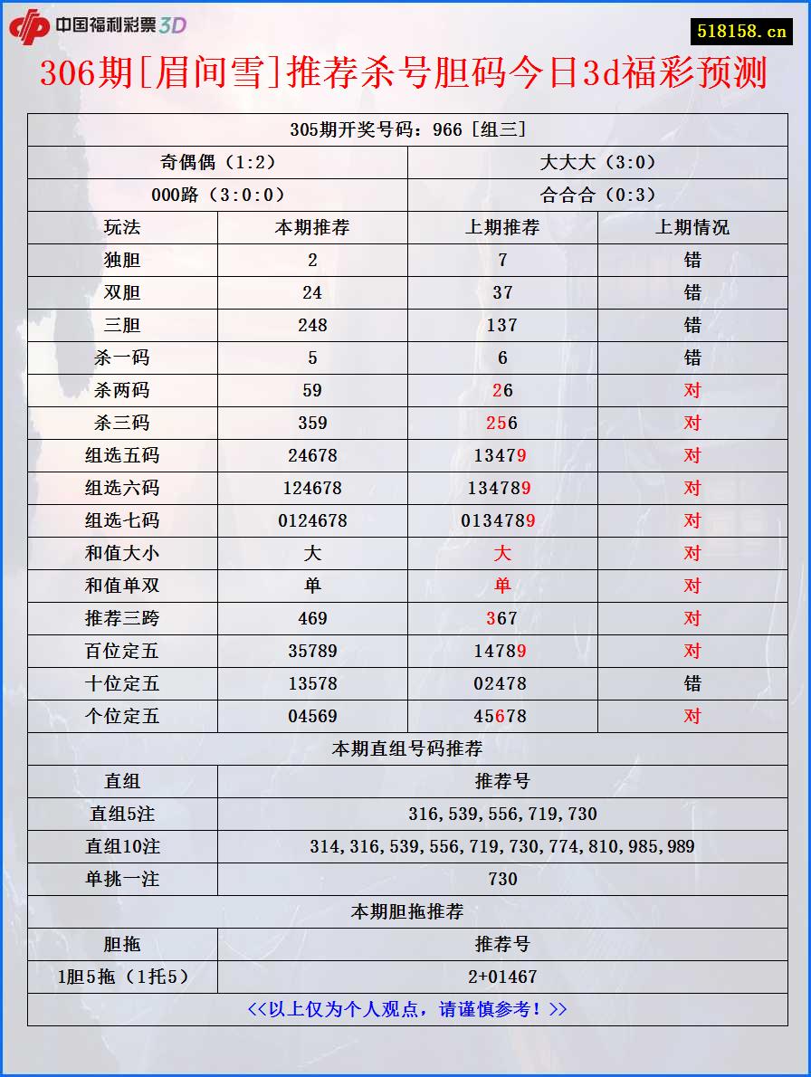 306期[眉间雪]推荐杀号胆码今日3d福彩预测