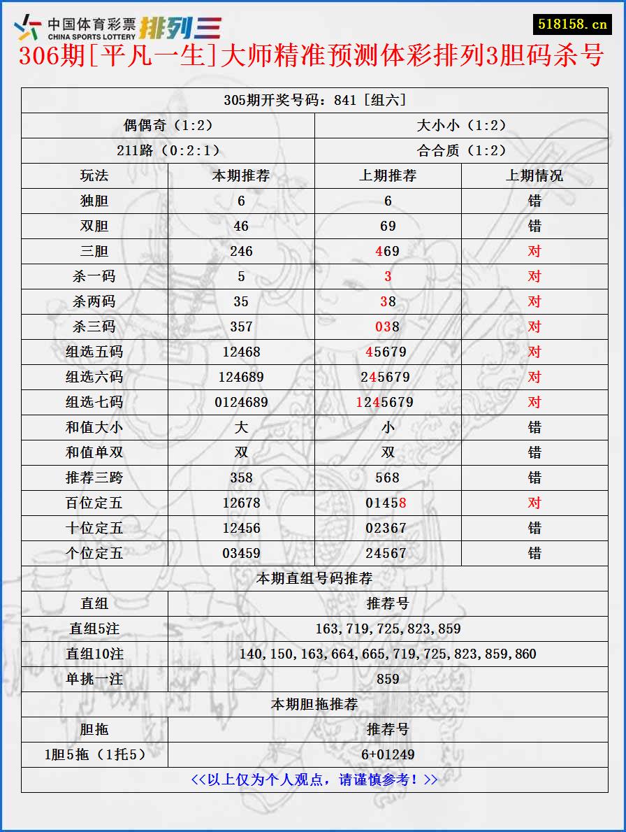 306期[平凡一生]大师精准预测体彩排列3胆码杀号