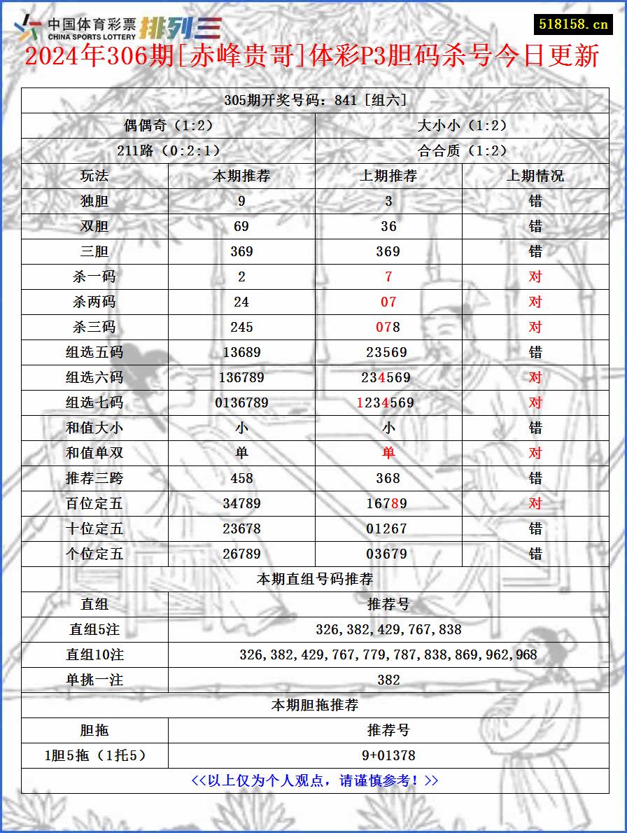 2024年306期[赤峰贵哥]体彩P3胆码杀号今日更新