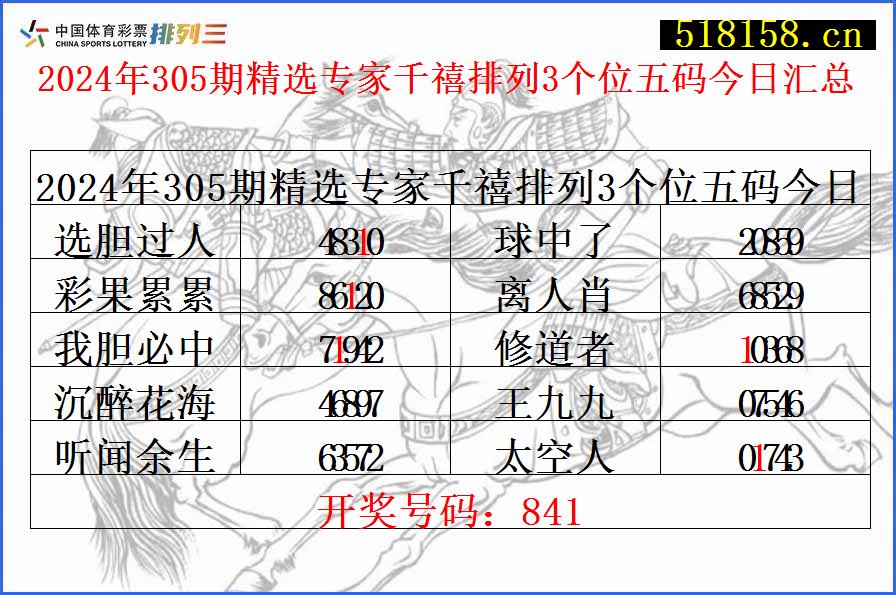 2024年305期精选专家千禧排列3个位五码今日汇总