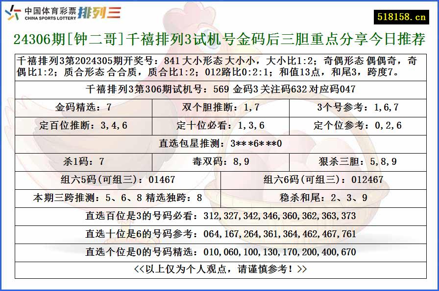 24306期[钟二哥]千禧排列3试机号金码后三胆重点分享今日推荐