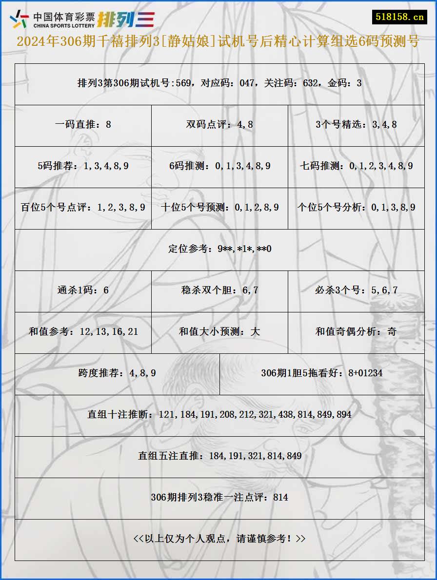 2024年306期千禧排列3[静姑娘]试机号后精心计算组选6码预测号