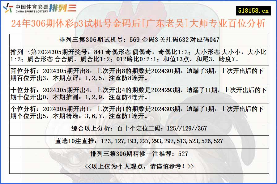 24年306期体彩p3试机号金码后[广东老吴]大师专业百位分析