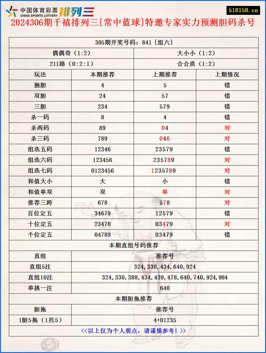 2024306期千禧排列三[常中蓝球]特邀专家实力预测胆码杀号