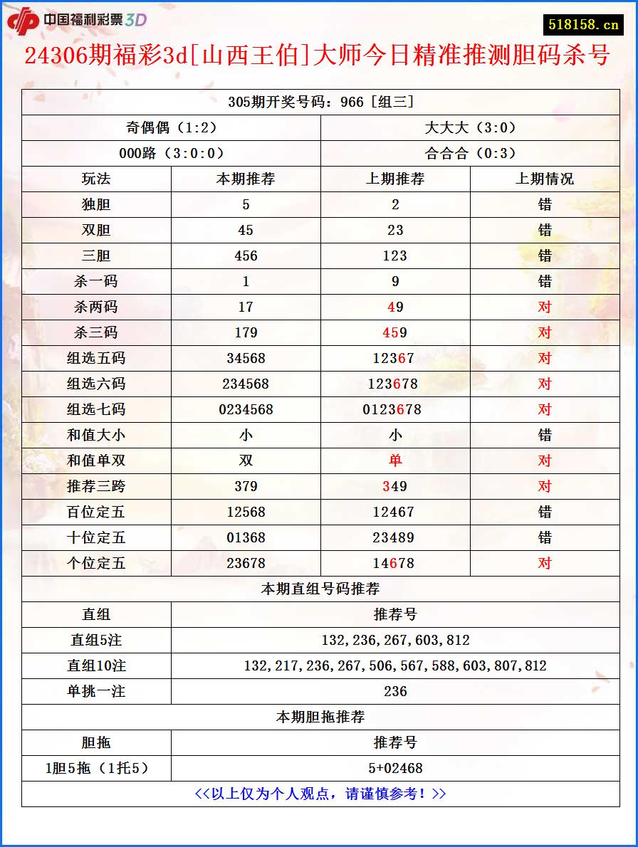 24306期福彩3d[山西王伯]大师今日精准推测胆码杀号