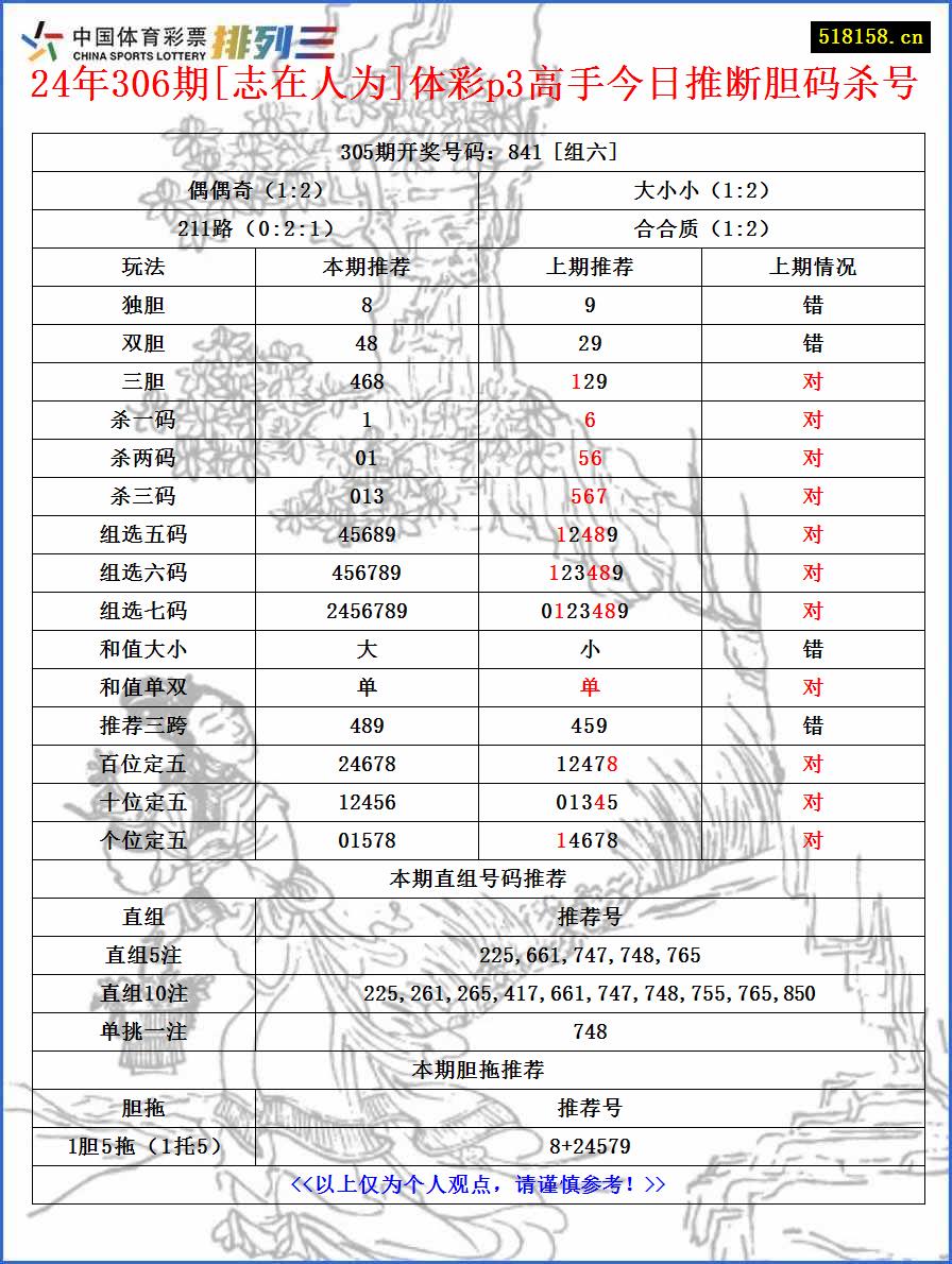 24年306期[志在人为]体彩p3高手今日推断胆码杀号