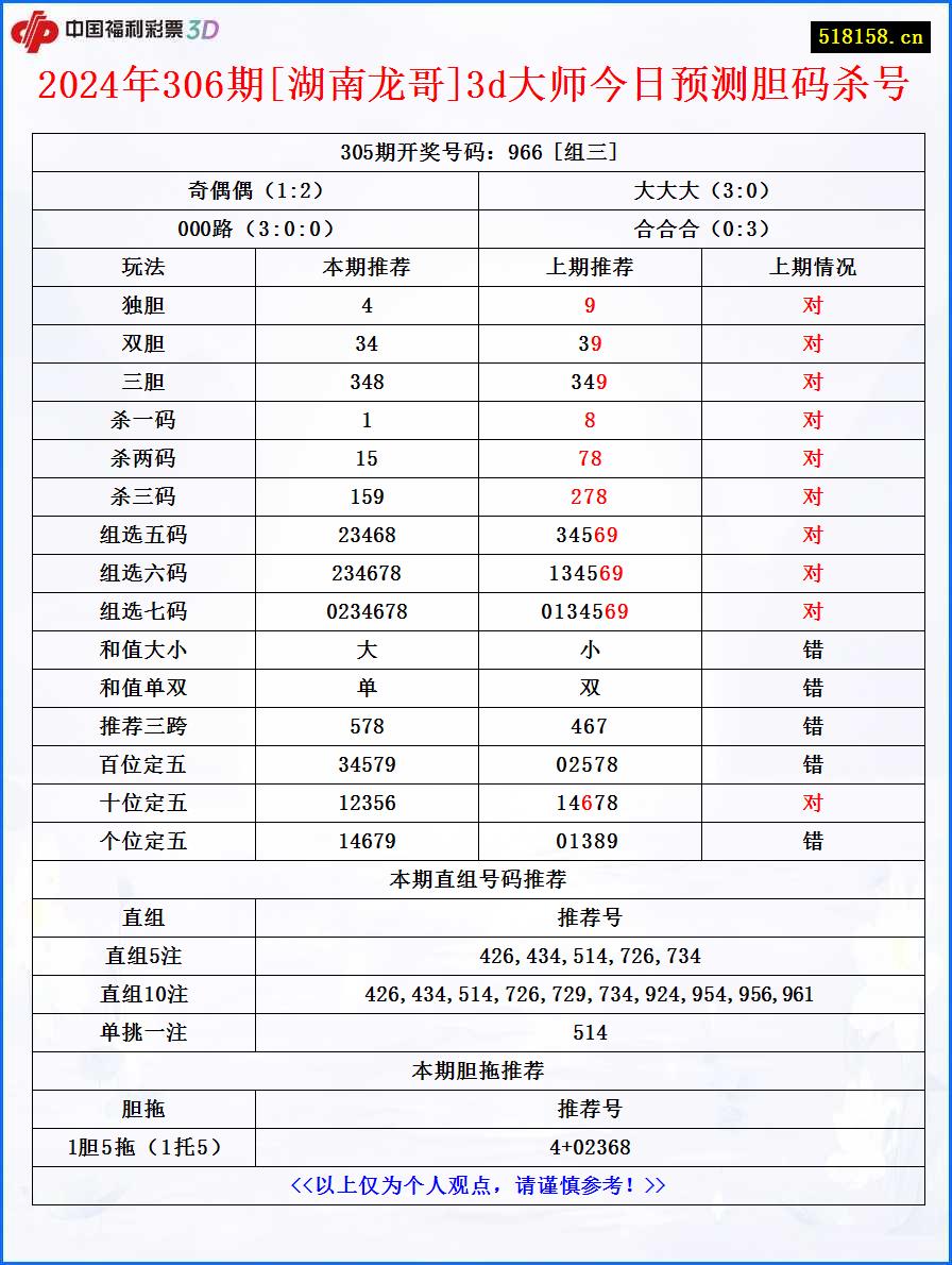 2024年306期[湖南龙哥]3d大师今日预测胆码杀号