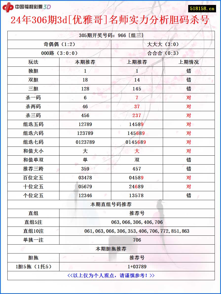 24年306期3d[优雅哥]名师实力分析胆码杀号