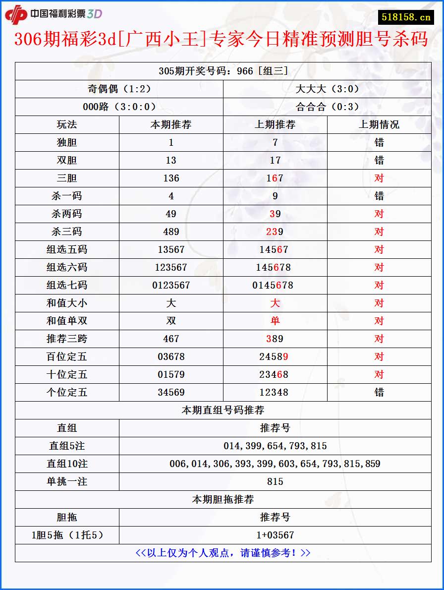 306期福彩3d[广西小王]专家今日精准预测胆号杀码