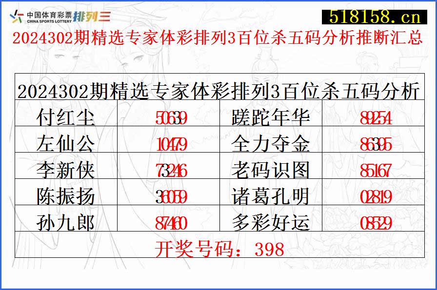 2024302期精选专家体彩排列3百位杀五码分析推断汇总