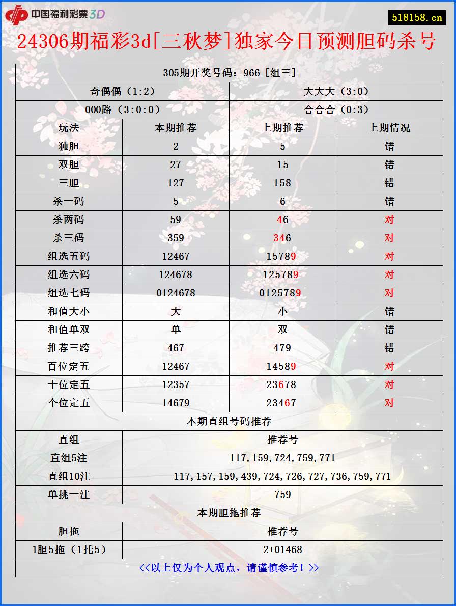 24306期福彩3d[三秋梦]独家今日预测胆码杀号