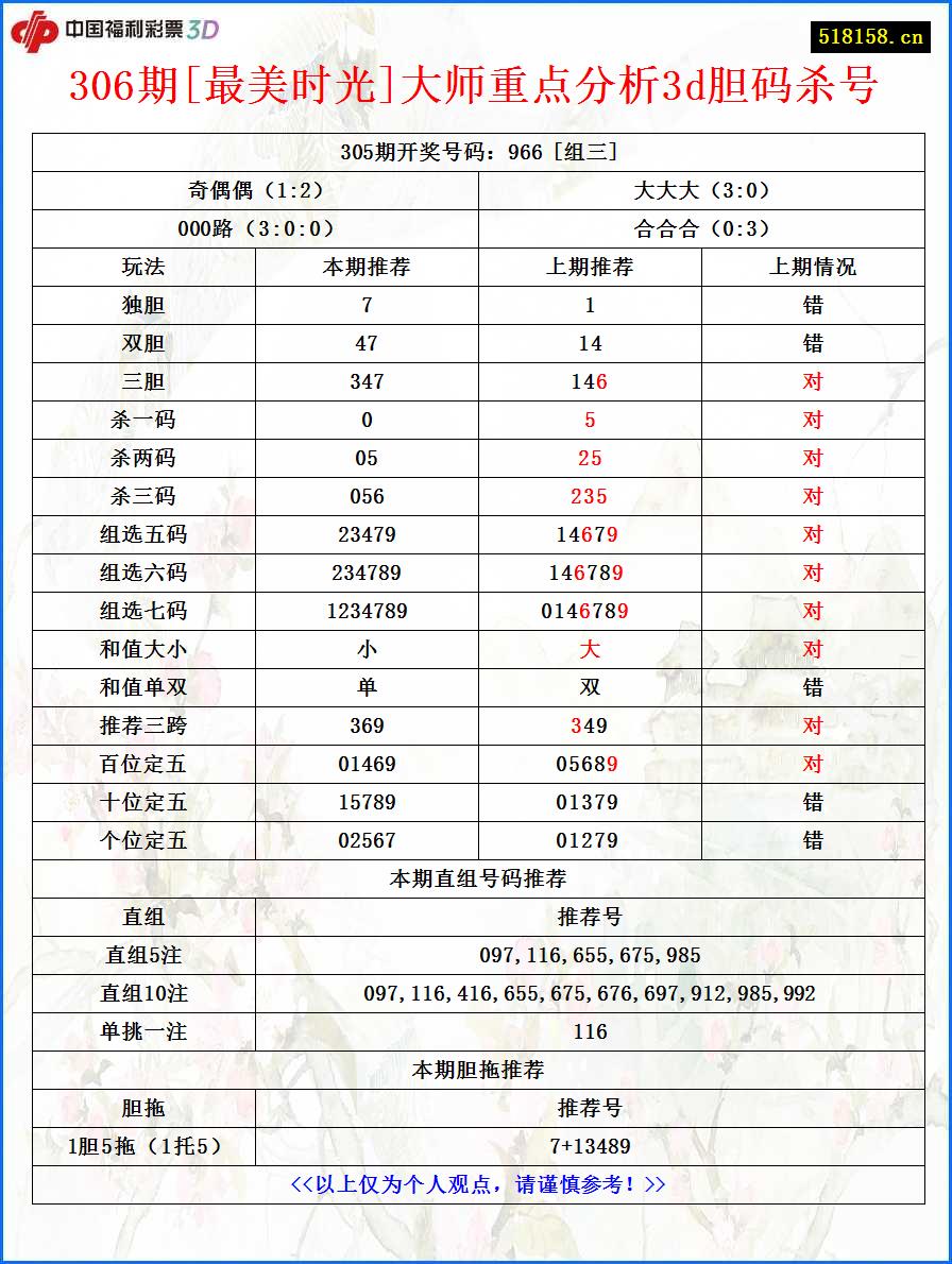 306期[最美时光]大师重点分析3d胆码杀号