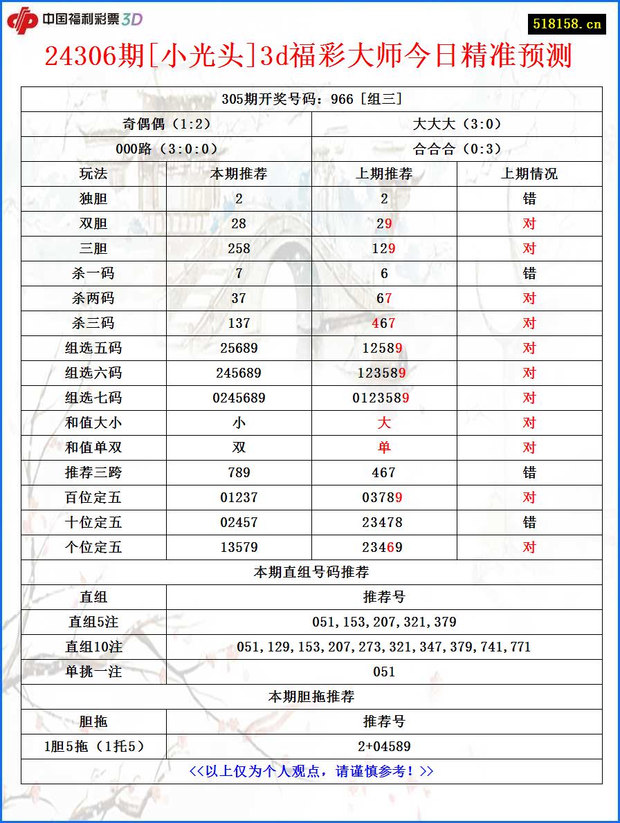 24306期[小光头]3d福彩大师今日精准预测