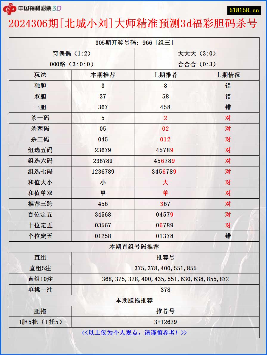 2024306期[北城小刘]大师精准预测3d福彩胆码杀号