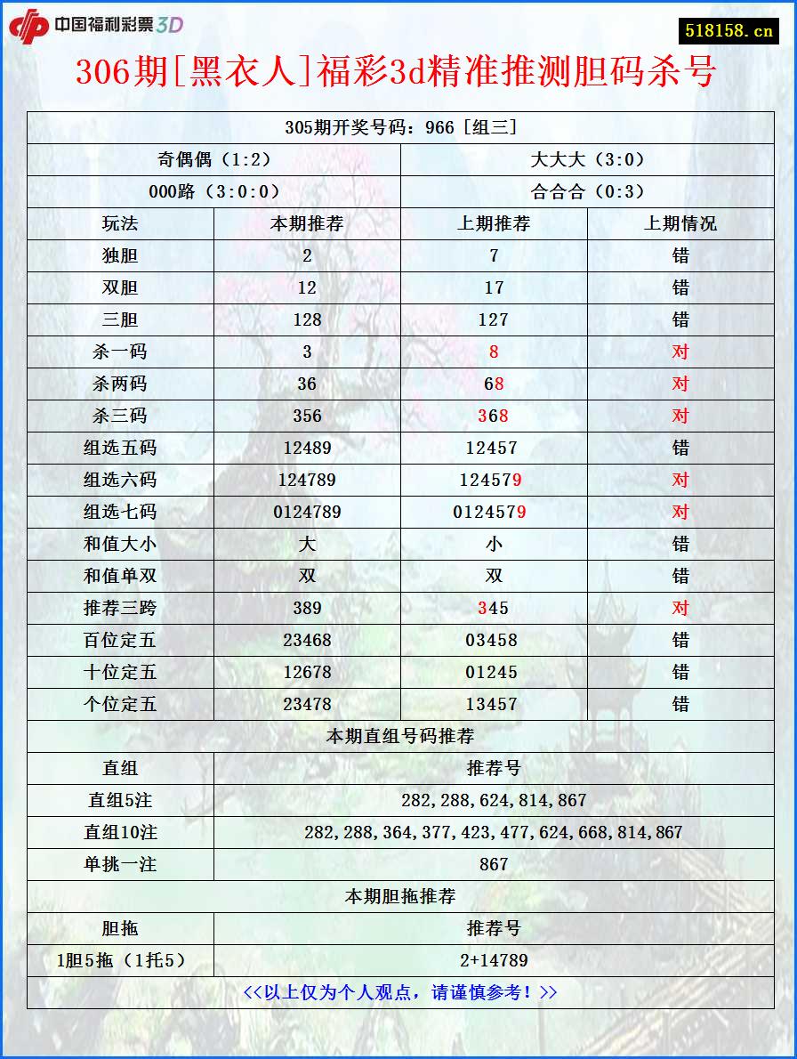 306期[黑衣人]福彩3d精准推测胆码杀号