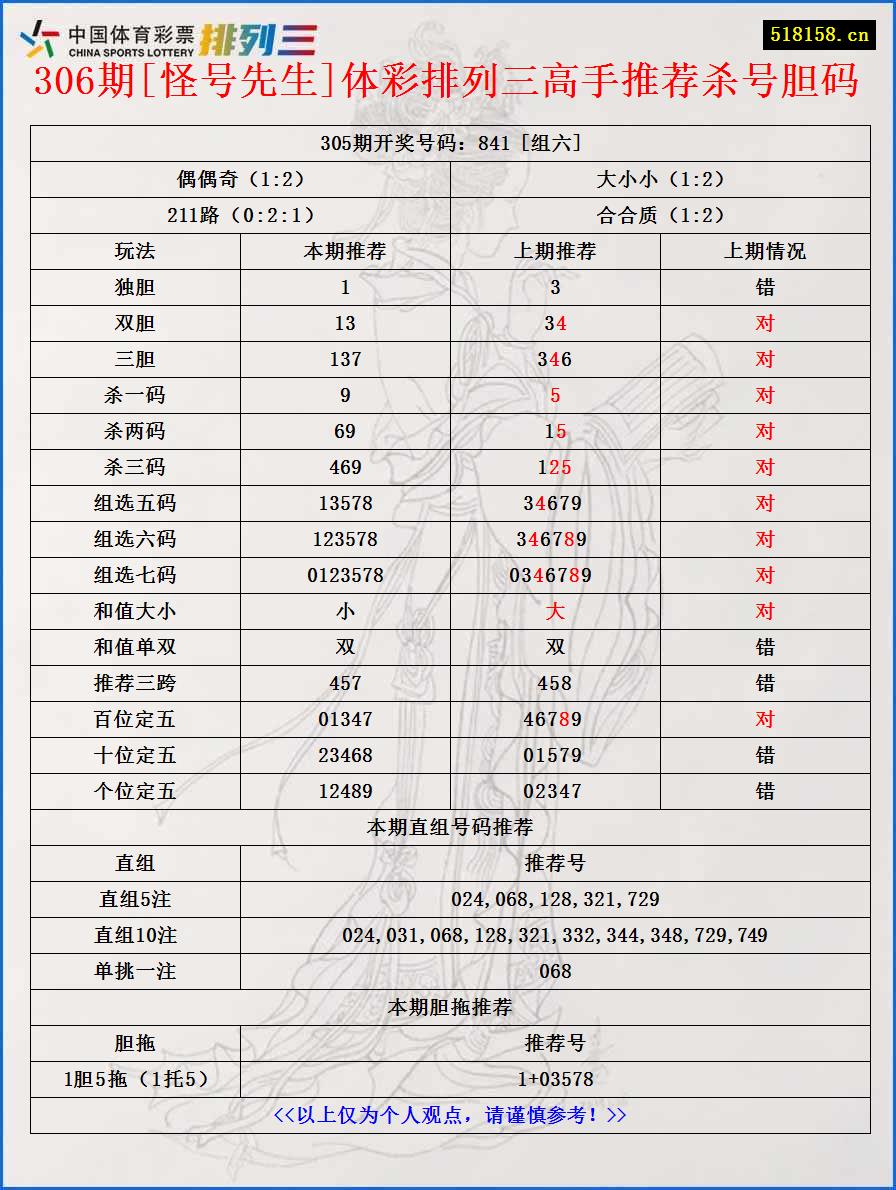 306期[怪号先生]体彩排列三高手推荐杀号胆码