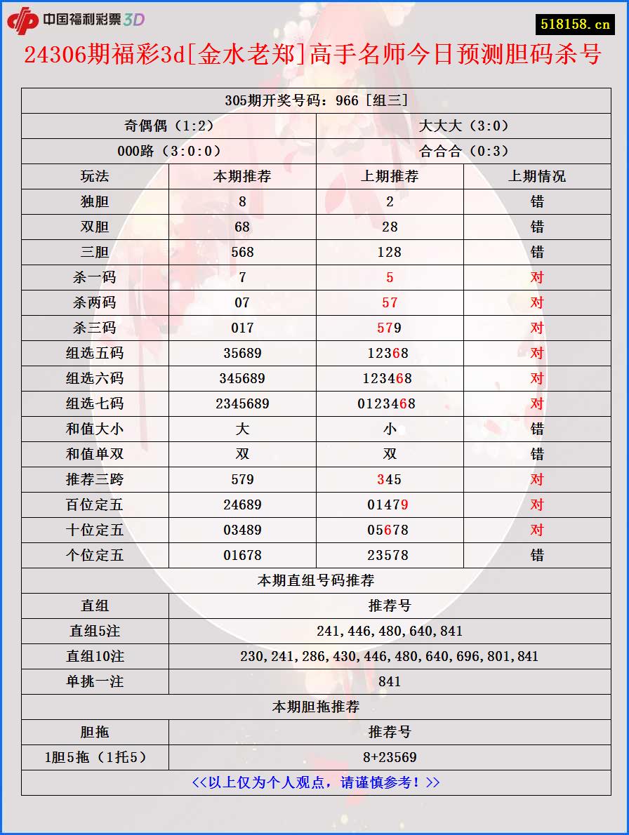 24306期福彩3d[金水老郑]高手名师今日预测胆码杀号