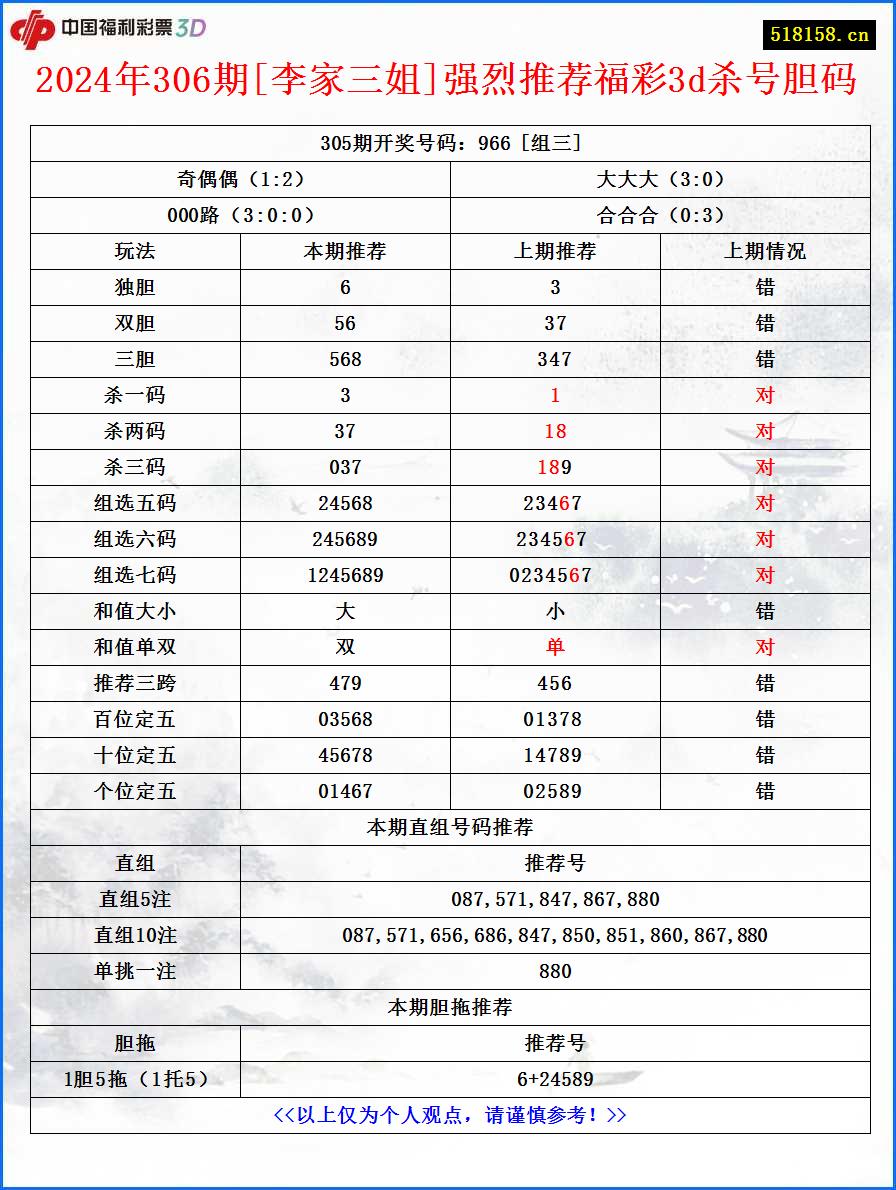 2024年306期[李家三姐]强烈推荐福彩3d杀号胆码