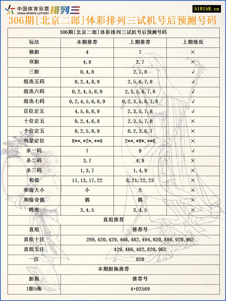 306期[北京二郎]体彩排列三试机号后预测号码