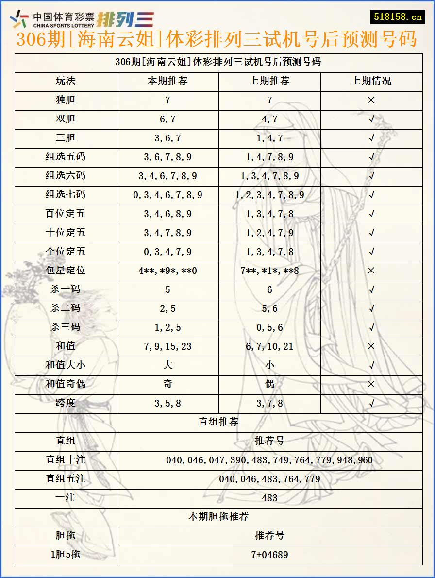 306期[海南云姐]体彩排列三试机号后预测号码