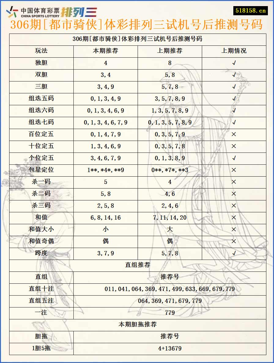 306期[都市骑侠]体彩排列三试机号后推测号码