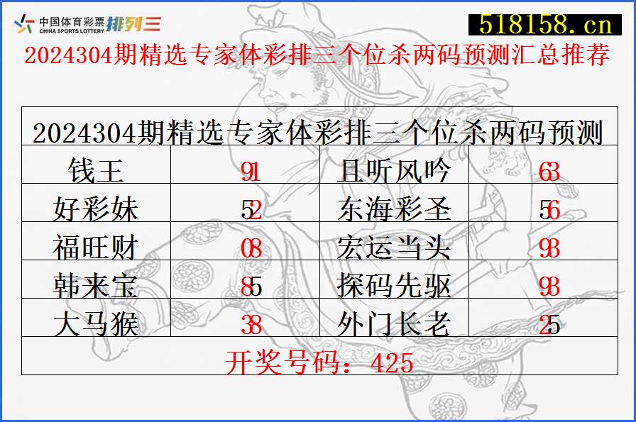 2024304期精选专家体彩排三个位杀两码预测汇总推荐