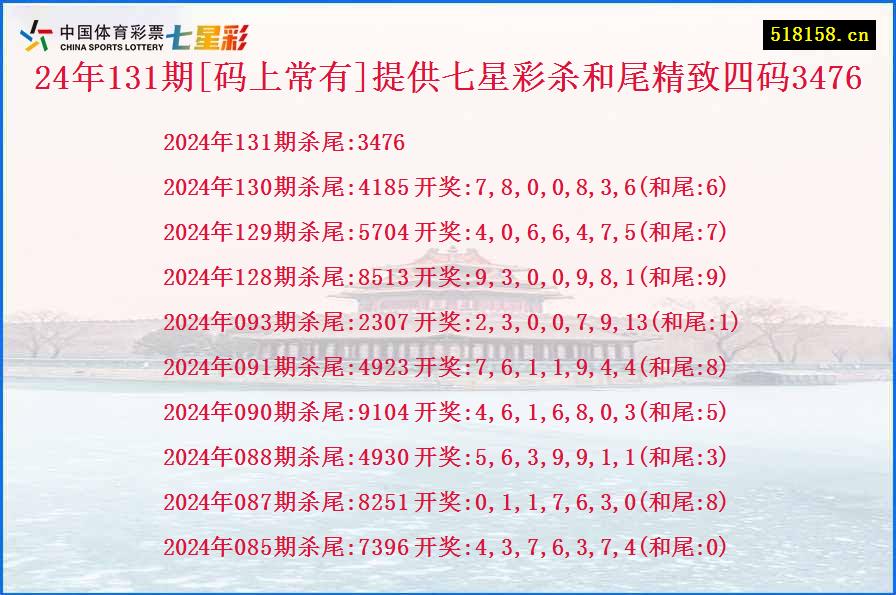 24年131期[码上常有]提供七星彩杀和尾精致四码3476