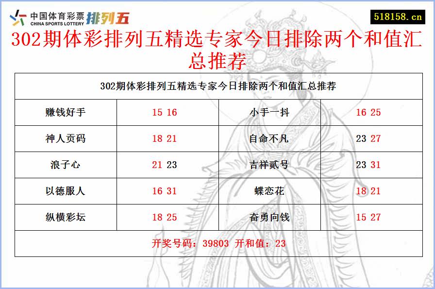 302期体彩排列五精选专家今日排除两个和值汇总推荐