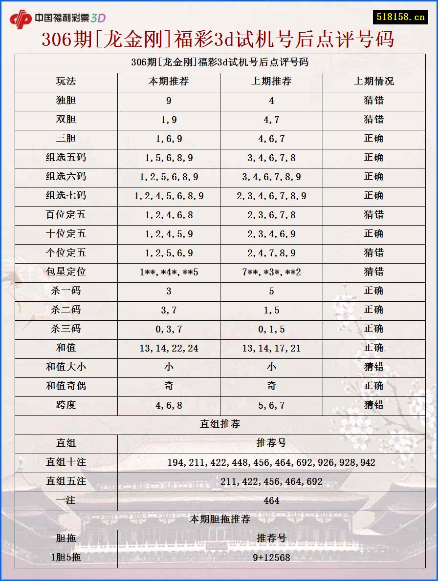 306期[龙金刚]福彩3d试机号后点评号码