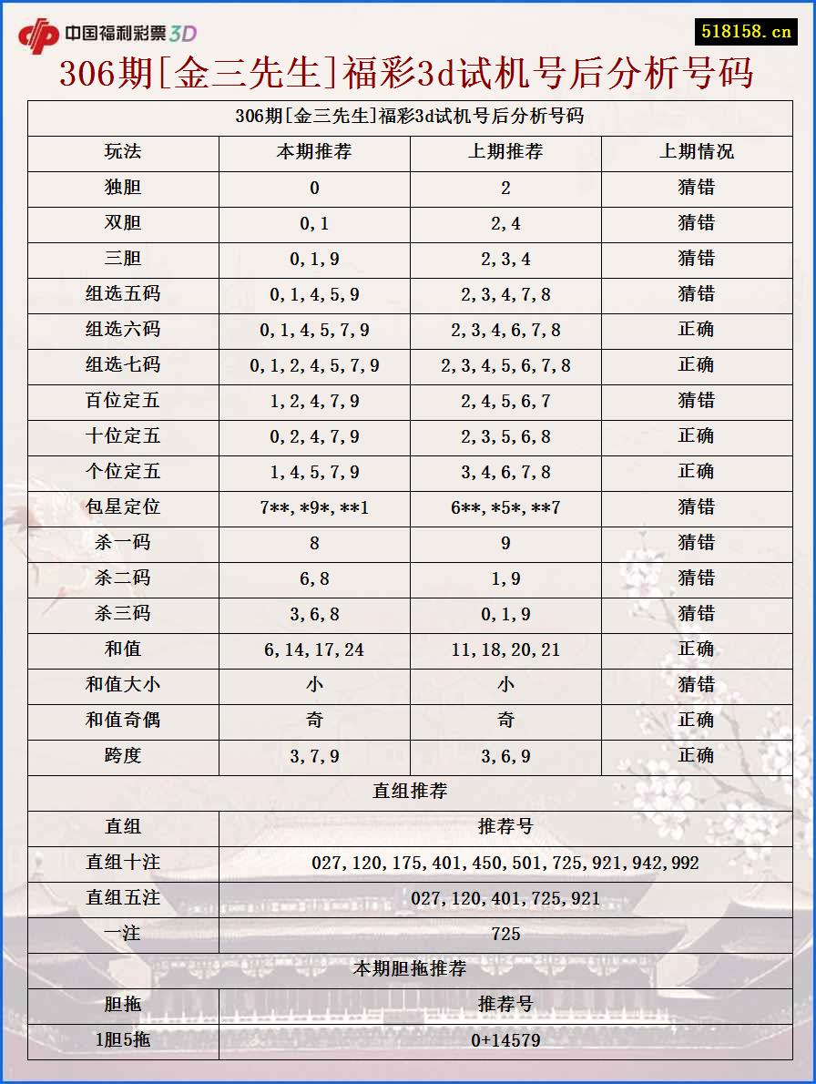 306期[金三先生]福彩3d试机号后分析号码