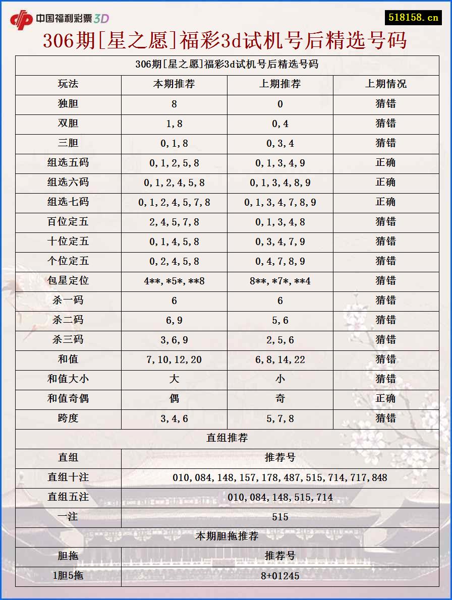 306期[星之愿]福彩3d试机号后精选号码