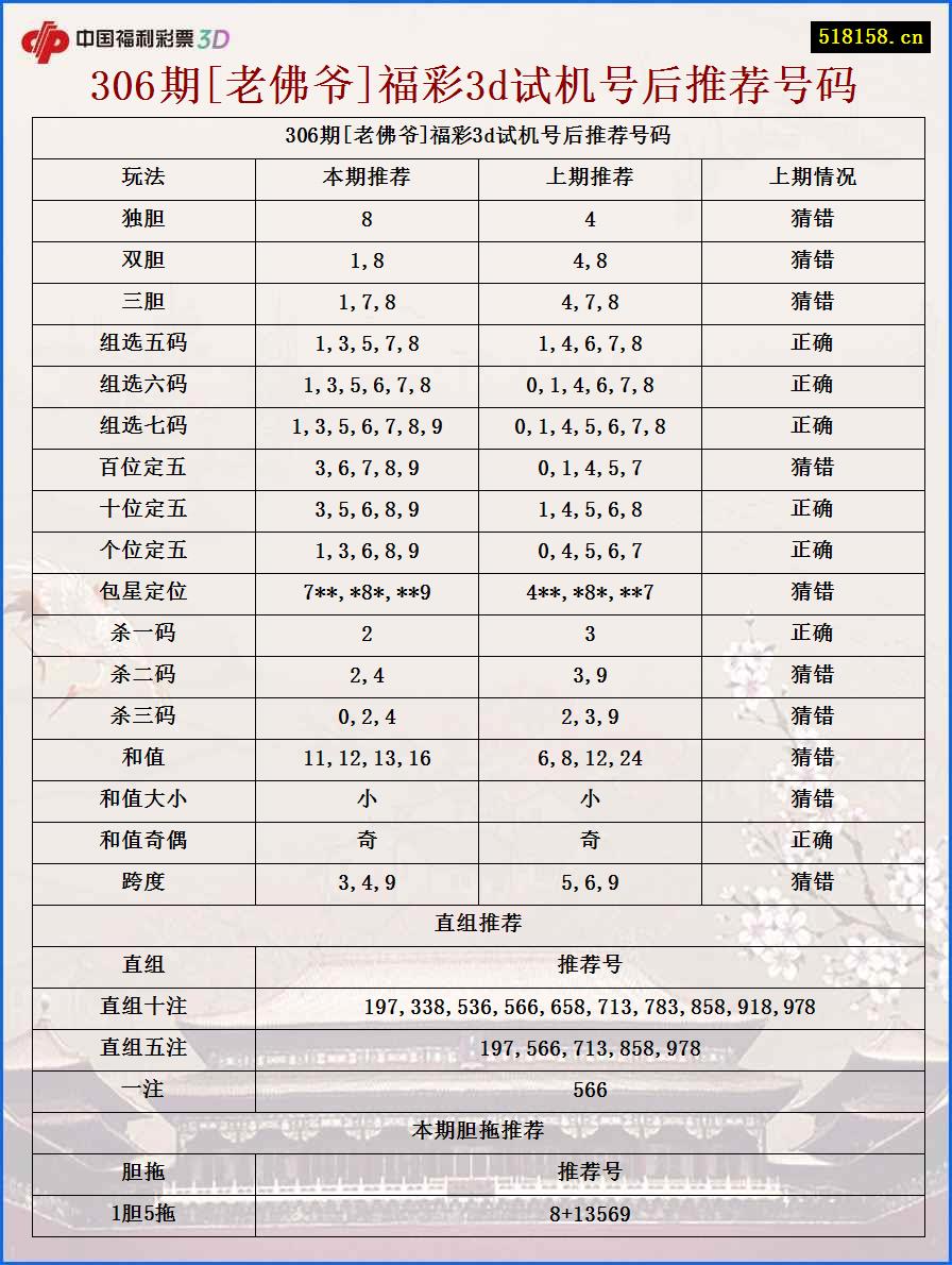 306期[老佛爷]福彩3d试机号后推荐号码