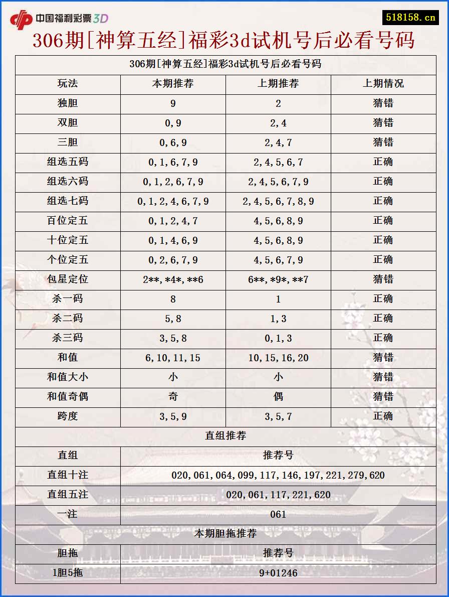 306期[神算五经]福彩3d试机号后必看号码