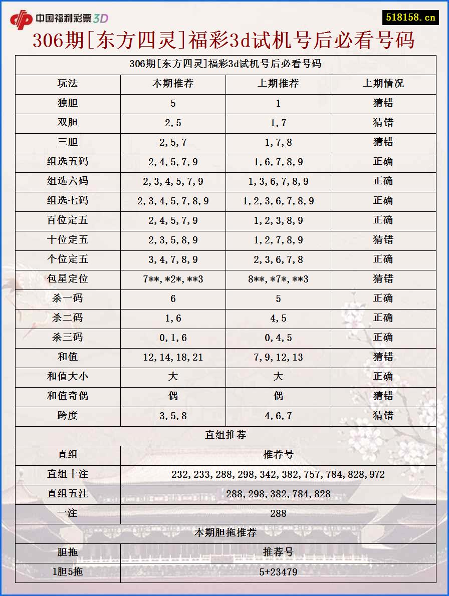 306期[东方四灵]福彩3d试机号后必看号码