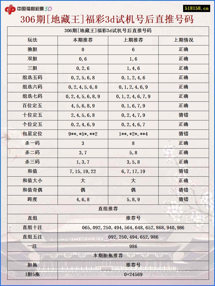 306期[地藏王]福彩3d试机号后直推号码