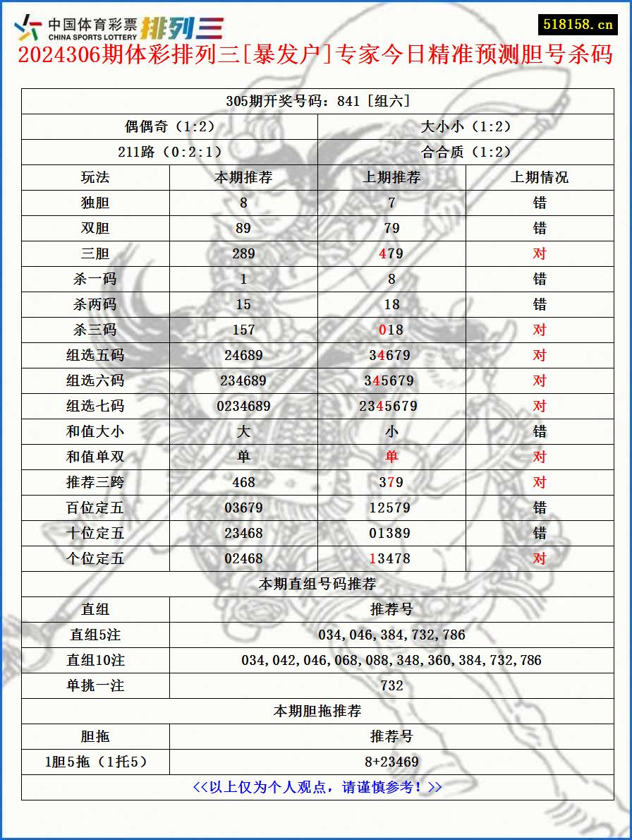 2024306期体彩排列三[暴发户]专家今日精准预测胆号杀码