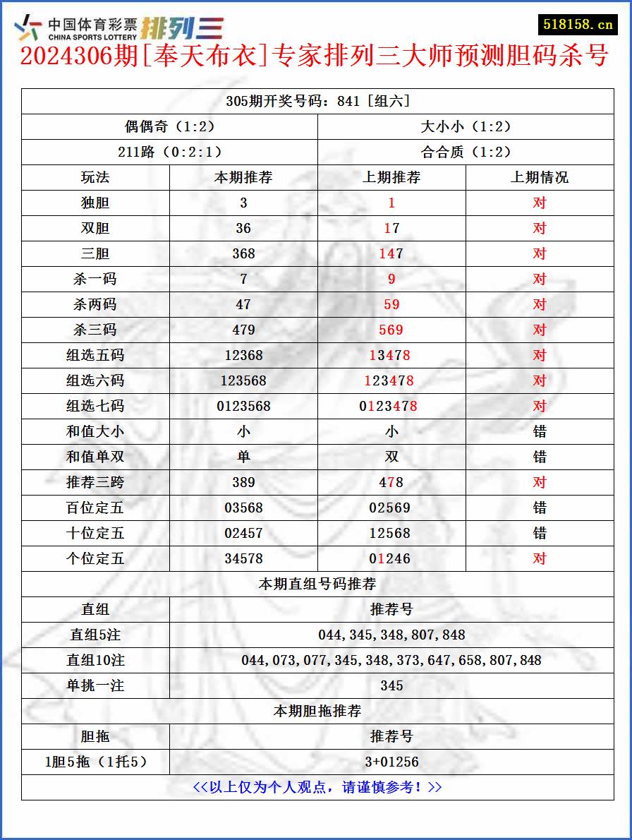 2024306期[奉天布衣]专家排列三大师预测胆码杀号