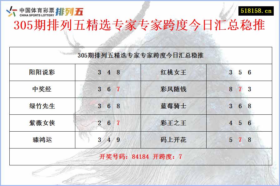 305期排列五精选专家专家跨度今日汇总稳推