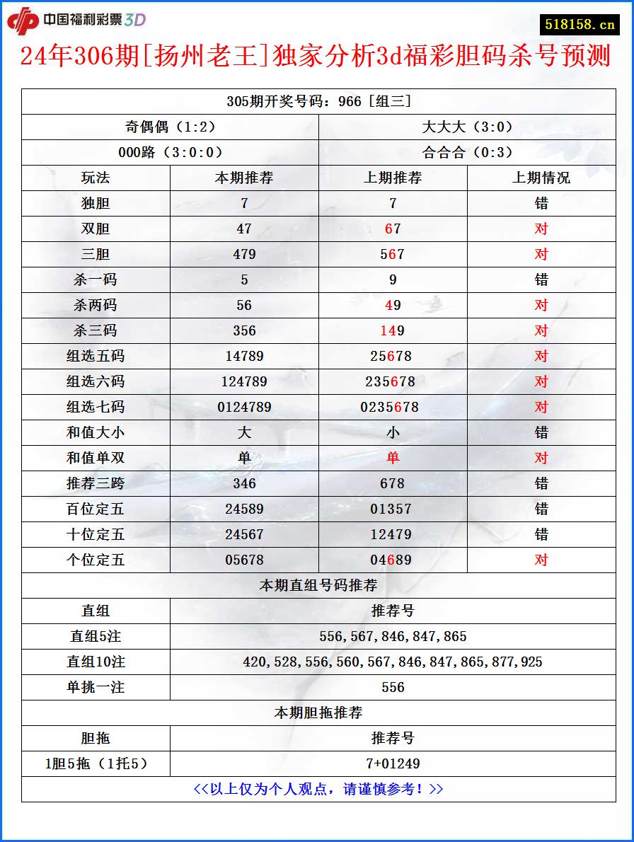 24年306期[扬州老王]独家分析3d福彩胆码杀号预测