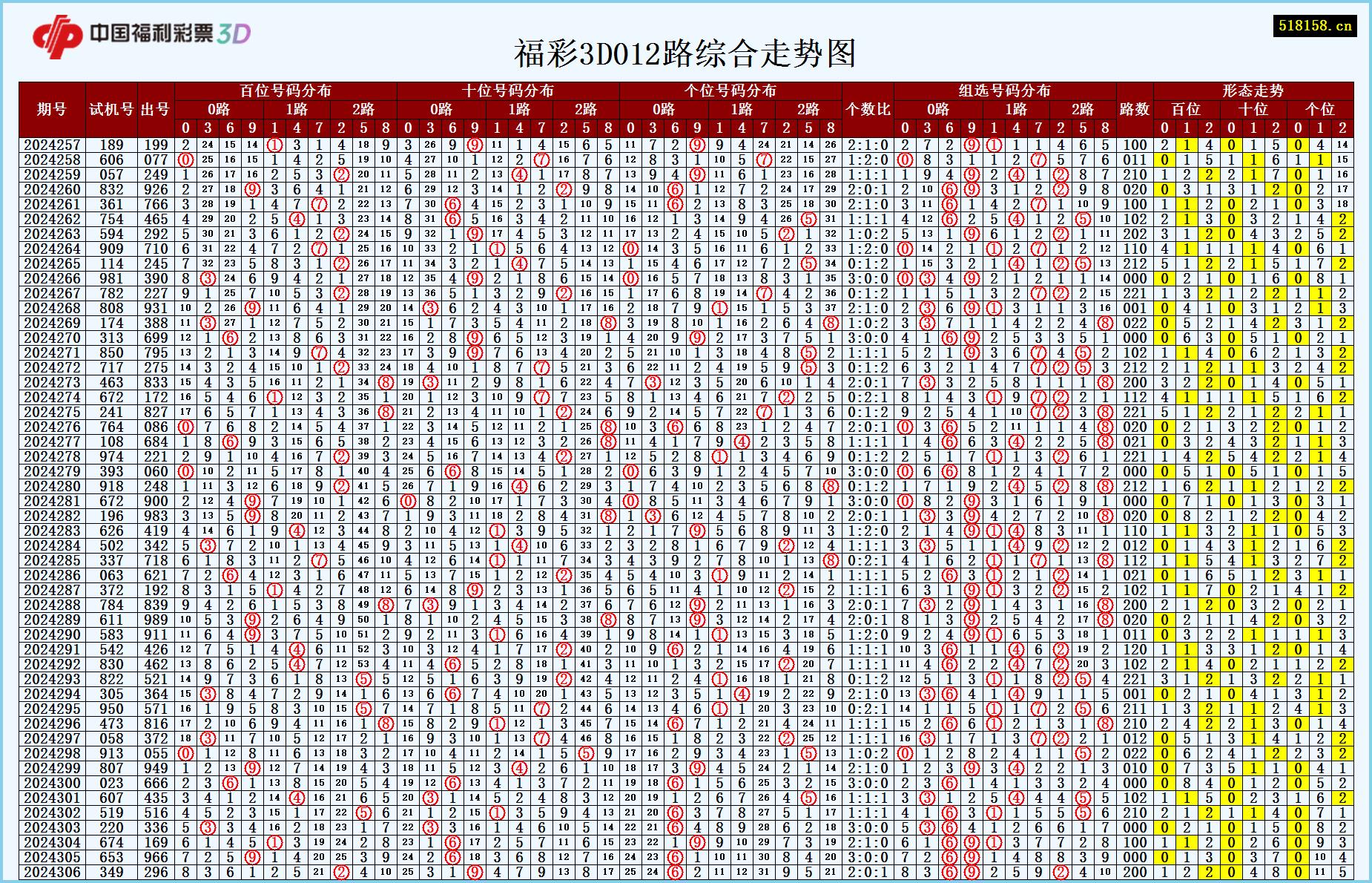 福彩3D012路综合走势图