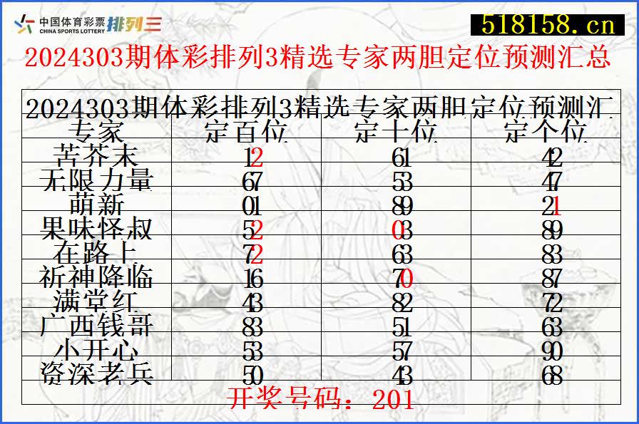 2024303期体彩排列3精选专家两胆定位预测汇总