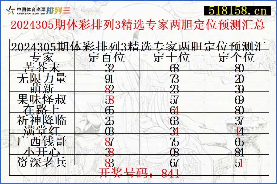 2024305期体彩排列3精选专家两胆定位预测汇总