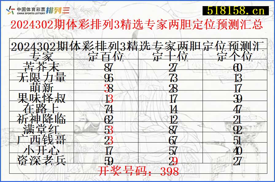 2024302期体彩排列3精选专家两胆定位预测汇总